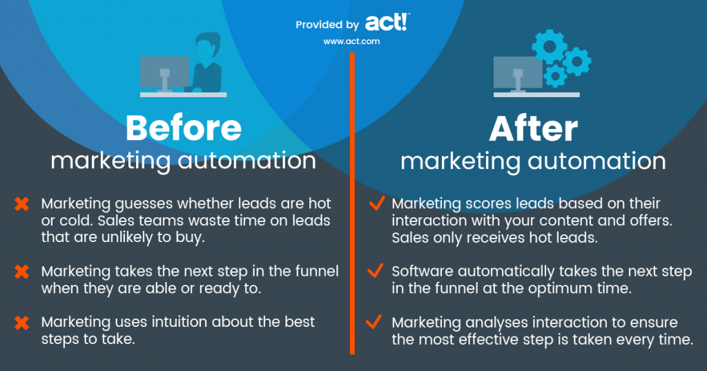 Voor en na Marketing Automation