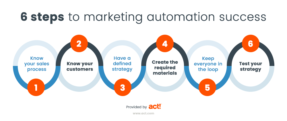 vijf stappen voor marketing automation succes