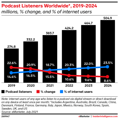 Een grafiek met wereldwijde podcast-luisteraars. Afbeelding via Insider Intelligence